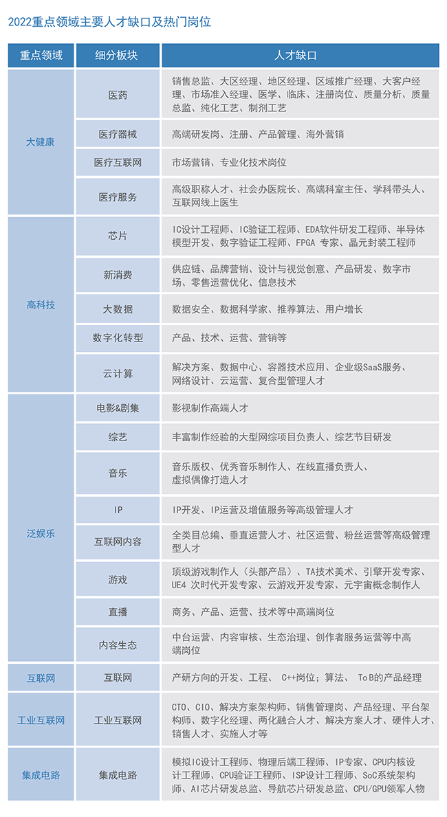 UG环球视讯ug国际2022薪酬报告重点领域主要人才缺口及热门岗位
