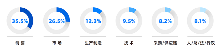 人力资源公司UG环球视讯ug国际研究发现，中国制造业企业出海岗位需求已从销售、职能向生产运营、技术研发方向延展