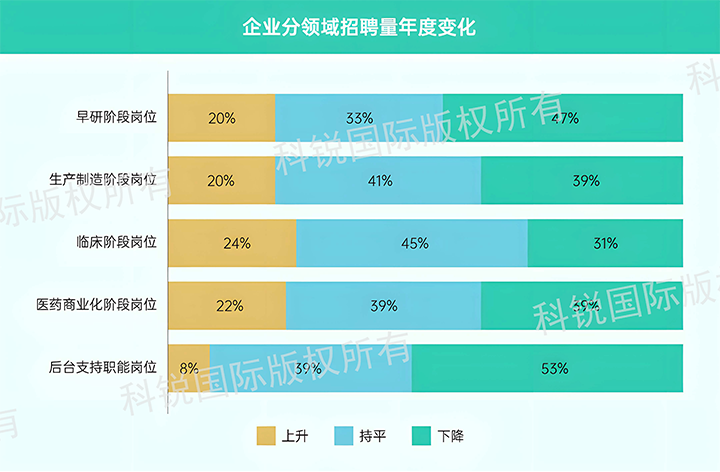 人力资源公司UG环球视讯ug国际发布针对医药大健康领域的最新人才市场趋势洞察，特定领域与层级人才仍受关注